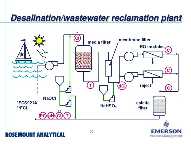 chlorination and dechlorination of wastewater