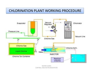 CHLORINATION PLANT WORKING PROCEDURE
DEEPAK GORAI
CONTROL AND INSTRUMENTATION
 