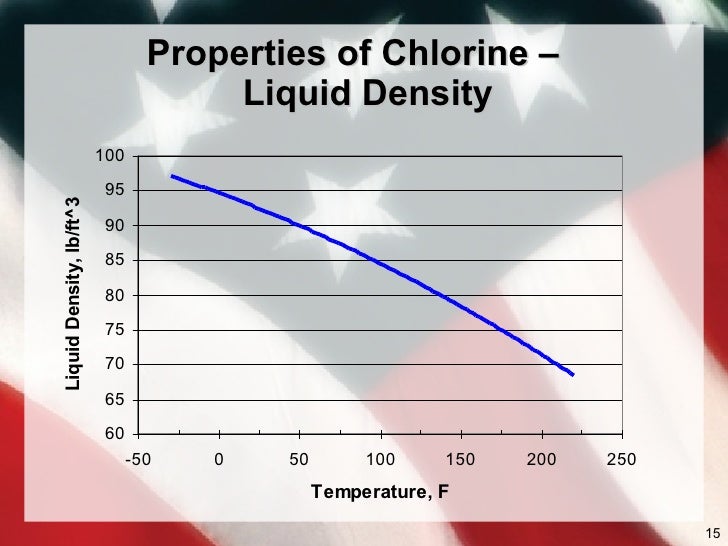 Chlorine Hazards 2009