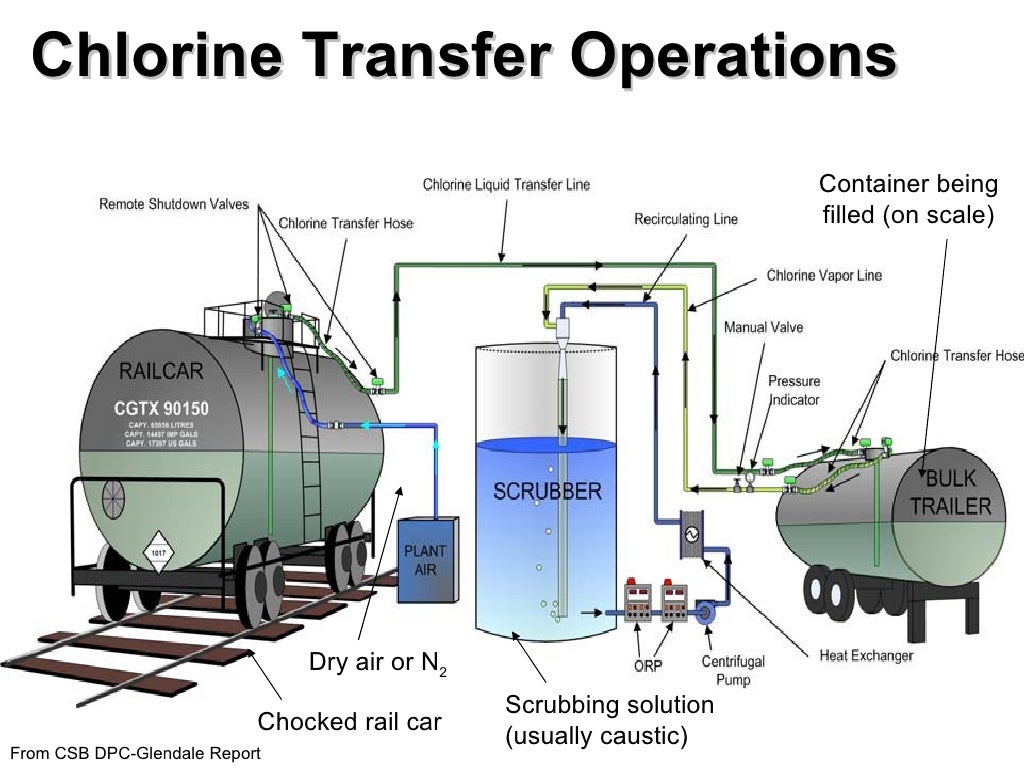 Chlorine Hazards 2009