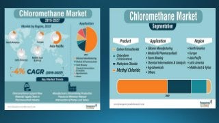 Chloromethanes