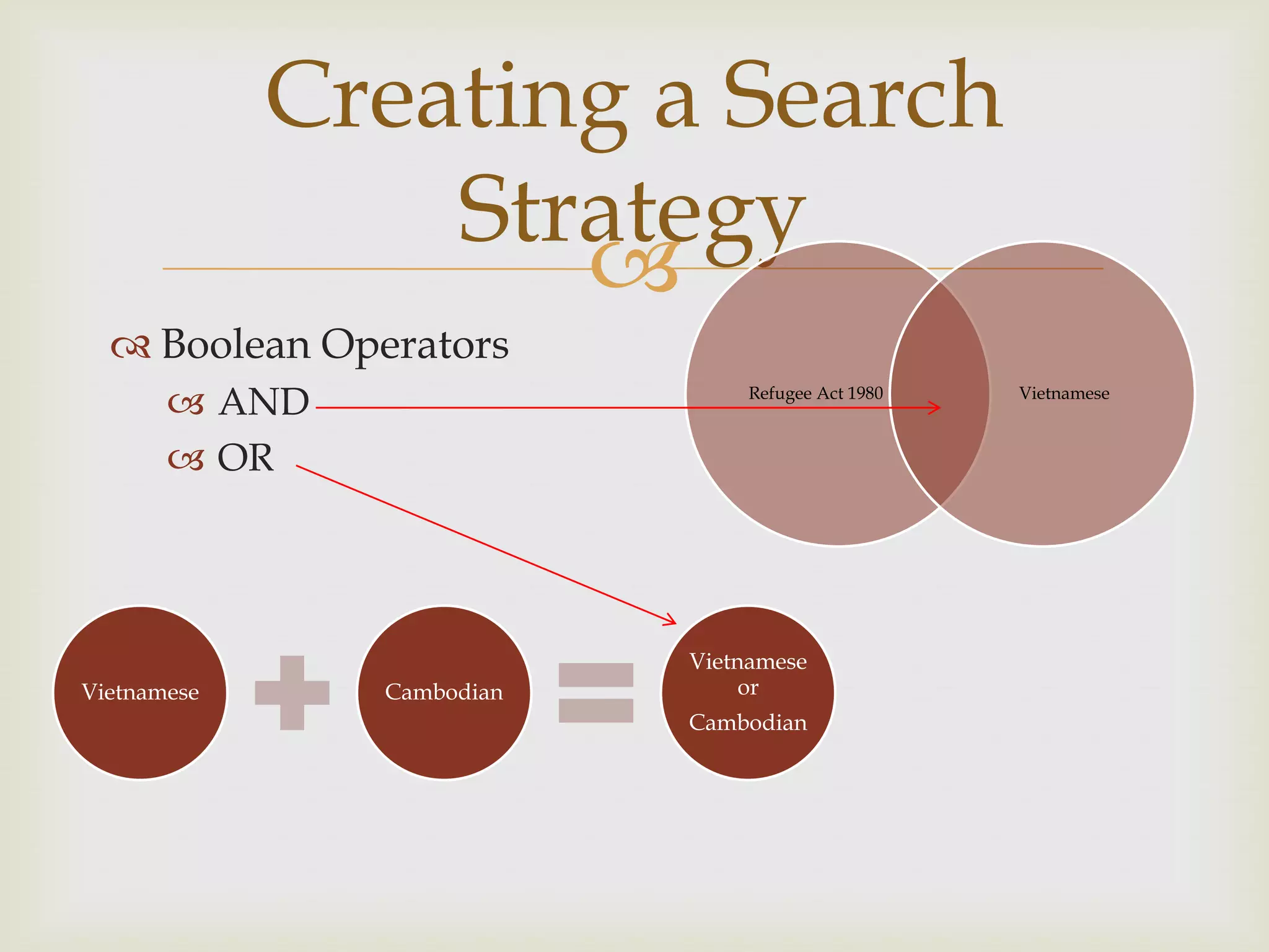Creating a Search
                 Strategy
                    
   Boolean Operators
        AND                    Refugee Act 1980   Vietnamese



        OR




                           Vietnamese
Vietnamese     Cambodian        or
                           Cambodian
 