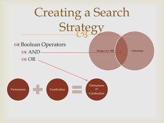 Creating a Search
                 Strategy
                    
   Boolean Operators
        AND                    Refugee Act 1980   Vietnamese



        OR




                           Vietnamese
Vietnamese     Cambodian        or
                           Cambodian
 