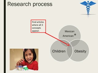 Research process
Find articles
where all 3
concepts
appear.
 