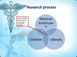 Find articles
where all 3
concepts
appear.

 