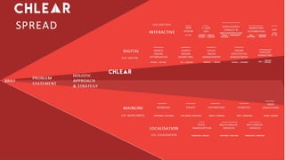 Chl softech portfolio | PDF