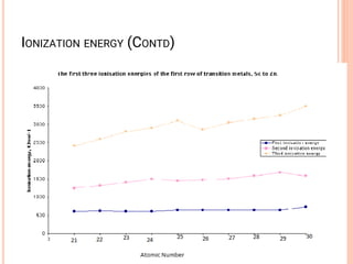 IONIZATION ENERGY (CONTD)
 