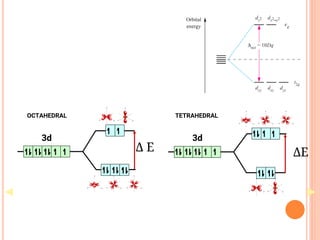 3d 3d
OCTAHEDRAL TETRAHEDRAL
Δ Ε ΔΕ
 