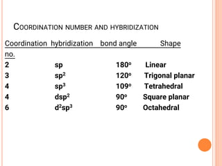 COORDINATION NUMBER AND HYBRIDIZATION
Coordination hybridization bond angle Shape
no.
2 sp 180o Linear
3 sp2 120o Trigonal planar
4 sp3 109o Tetrahedral
4 dsp2 90o Square planar
6 d2sp3 90o Octahedral
 