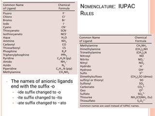 NOMENCLATURE: IUPAC
RULES
• The names of anionic ligands
end with the sufﬁx -o
• -ide sufﬁx changed to -o
• -ite sufﬁx changed to -ito
• -ate sufﬁx changed to –ato
 