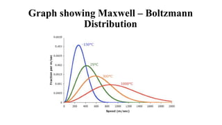 Graph showing Maxwell – Boltzmann
Distribution
 