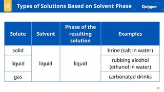 TYPES OF SOLUTION GENERAL CHEMISTRY PRESENTATION | PPTX