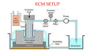 Chm & ecm | PPSX