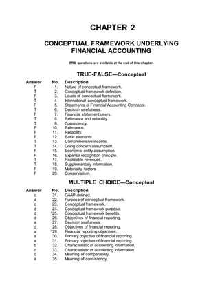 CHAPTER 2
CONCEPTUAL FRAMEWORK UNDERLYING
FINANCIAL ACCOUNTING
IFRS questions are available at the end of this chapter.
TRUE-FALSE—Conceptual
Answer No. Description
F 1. Nature of conceptual framework.
T 2. Conceptual framework definition.
F 3. Levels of conceptual framework.
T 4 International conceptual framework.
F 5. Statements of Financial Accounting Concepts.
T 6. Decision usefulness.
F 7. Financial statement users.
T 8. Relevance and reliability.
T 9. Consistency.
F 10. Relevance.
F 11. Reliability.
F 12. Basic elements.
T 13. Comprehensive income.
T 14. Going concern assumption.
F 15. Economic entity assumption.
F 16. Expense recognition principle.
T 17. Realizable revenues.
T 18. Supplementary information.
F 19. Materiality factors
F 20. Conservatism.
MULTIPLE CHOICE—Conceptual
Answer No. Description
c 21. GAAP defined.
d 22. Purpose of conceptual framework.
c 23. Conceptual framework.
d 24. Conceptual framework purpose.
d S
25. Conceptual framework benefits.
d 26. Objectives of financial reporting.
a 27. Decision usefulness.
d 28. Objectives of financial reporting.
a P
29. Financial reporting objectives.
a 30. Primary objective of financial reporting.
a 31. Primary objective of financial reporting.
b 32. Characteristic of accounting information.
c 33. Characteristic of accounting information.
c 34. Meaning of comparability.
a 35. Meaning of consistency.
 