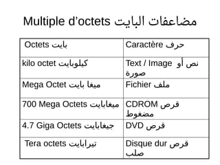 Multiple d’octets ‫البايت‬ ‫مضاعفات‬
Octets ‫بايت‬ Caractère ‫حرف‬
kilo octet ‫كيلوبايت‬ Text / Image ‫أو‬ ‫نص‬
‫صورة‬
Mega Octet ‫بايت‬ ‫ميغا‬ Fichier ‫ملف‬
700 Mega Octets ‫ميغابايت‬ CDROM ‫قرص‬
‫مضغوط‬
4.7 Giga Octets ‫جيغابايت‬ DVD ‫قرص‬
Tera octets ‫تيرابايت‬ Disque dur ‫قرص‬
‫صلب‬
 