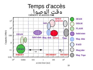 Temps d’accès
‫الوصول‬ ‫وقت‬
18
 