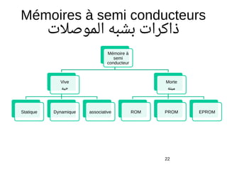 Mémoires à semi conducteurs
‫الموصلت‬ ‫بشبه‬ ‫ذاكرات‬
Mémoire à
semi
conducteur
Vive
‫حية‬
Statique Dynamique associative
Morte
‫ميتة‬
ROM PROM EPROM
22
 