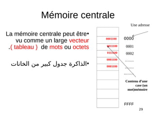 29
0001100
0011100
0111100
0001100
0001100
0000
0001
0002
.……
.……
..……
FFFF
Une adresse
Contenu d’une
case (un
mot)mémoire
•La mémoire centrale peut être
vu comme un large vecteur
( tableau ) de mots ou octets.
•‫الخانات‬ ‫من‬ ‫كبير‬ ‫جدول‬ ‫الذاكرة‬
Mémoire centrale
 