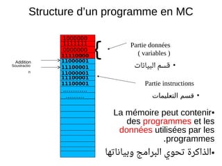 Structure d’un programme en MC
Partie données
( variables )
●
‫البيانات‬ ‫قسم‬
Partie instructions
●
‫التعليمات‬ ‫قسم‬
.…………
.………
{
11100001
11100001
11000001
11100001
11000001
11110000
1111111
1000000
0000000
Addition
Soustractio
n
•La mémoire peut contenir
des programmes et les
données utilisées par les
programmes.
•‫وبياناتها‬ ‫البرامج‬ ‫تحوي‬ ‫الذاكرة‬
 