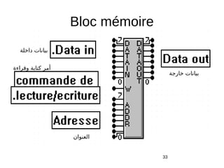 Bloc mémoire
33
‫خارجة‬ ‫بيانات‬
‫داخلة‬ ‫بيانات‬
‫وقراءة‬ ‫كتابة‬ ‫أمر‬
‫العنوان‬
 