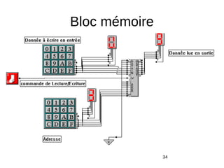 Bloc mémoire
34
 