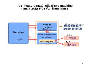 4
Architecture matérielle d’une machine
( architecture de Von Neumann ) .
 