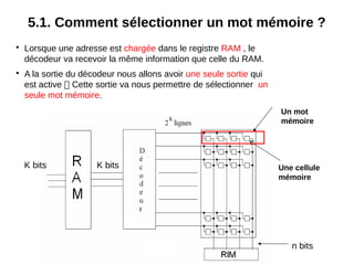 40
5.1. Comment sélectionner un mot mémoire ?
Un mot
mémoire
Une cellule
mémoire
K bits K bits
n bits
• Lorsque une adresse est chargée dans le registre RAM , le
décodeur va recevoir la même information que celle du RAM.
• A la sortie du décodeur nous allons avoir une seule sortie qui
est active  Cette sortie va nous permettre de sélectionner un
seule mot mémoire.
 