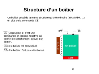 46
Structure d’un boîtier
Un Boîtier
RIM
R
A
M
D
E
C
O
D
E
U
R
E
R/W CS
CS (Chip Select ) : c’est une
commande en logique négative qui
permet de sélectionner ( activer ) un
boîtier .
CS=0 le boîtier est sélectionné
CS=1 le boîtier n’est pas sélectionné
Un boîtier possède la même structure qu’une mémoire ( RAM,RIM,….)
en plus de la commande CS.
 