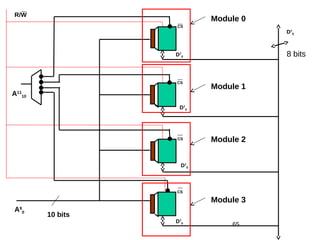 65
CS
CS
A11
10
CS
CS
A9
0
D7
0
D7
0
D7
0
D7
0
R/W
10 bits
D7
0
Module 0
Module 1
Module 2
Module 3
8 bits
 