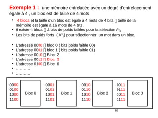 68
Exemple 1 : une mémoire entrelacée avec un degré d’entrelacement
égale à 4 , un bloc est de taille de 4 mots
Bloc 0
• 4 blocs et la taille d’un bloc est égale à 4 mots de 4 bits  taille de la
mémoire est égale à 16 mots de 4 bits.
• Il existe 4 blocs  2 bits de poids faibles pour la sélection A1
0
• Les bits de poids forts ( A3
2) pour sélectionner un mot dans un bloc.
• L’adresse 0000  bloc 0 ( bits poids faible 00)
• L’adresse 0001  bloc 1 ( bits poids faible 01)
• L’adresse 0010  Bloc 2
• L’adresse 0011  Bloc 3
• L’adresse 0100  Bloc 0
• ………..
• ………..
0000
0100
1000
1100
Bloc 1
0001
0101
1001
1101
Bloc 2
0010
0110
1010
1110
Bloc 3
0011
0111
1011
1111
 