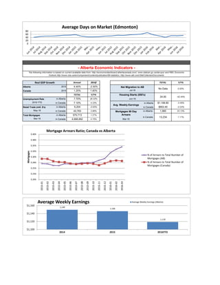Alberta
Canada
Unemployment Rate
2016 YTD in Alberta
Retail Trade (mill. $'s) in Canada
May-16
Total Mortgages
Mar-16
-2.50%
1.27%
0.75%
28.33% Jun-16
$1,106.60 -3.45%
$953.40 -0.22%
1,985Mortgages 90 Day
Arrears
Mar-16
Avg. Weekly Earnings
13,234 1.11%in Canada
Housing Starts (000's)
2015 1.20%
33.13%in Alberta
No Data 0.00%
24.00
4.40%
-42.44%
in Canada 4,688,892
43,763
7.10% 4.23%
2.89%
1.40%
in Alberta
in Alberta 7.70%
in Canada
2015
Real GDP Growth Annual
Y/Y%TOTAL
Net Migration to AB
Jul-16
575,713
-0.93%in Alberta 6,204
in Canada
*the following information is based on current available data from: http://economicdashboard.albertacanada.com/, www.statcan.gc.ca/dai-quo/ and RBC Economic
Outlook,http://www.cba.ca/en/component/content/publication/69-statistics, http://www.atb.com/SiteCollectionDocuments
- Alberta Economic Indicators -
TOTAL Y/Y%2016f
0
20
40
60
80
Average Days on Market (Edmonton)
1,149
1,146
1,119
$1,100
$1,120
$1,140
$1,160
2014 2015 2016YTD
Average Weekly Earnings Average Weekly Earnings (Alberta)
0.20%
0.23%
0.25%
0.28%
0.30%
0.33%
0.35%
0.38%
0.40%
2015-01
2015-02
2015-03
2015-04
2015-05
2015-06
2015-07
2015-08
2015-09
2015-10
2015-11
2015-12
2016-01
2016-02
2016-03
Mortgages
% of Arrears to Total Number of
Mortgages (AB)
% of Arrears to Total Number of
Mortgages (Canada)
Mortgage Arrears Ratio; Canada vs Alberta
 