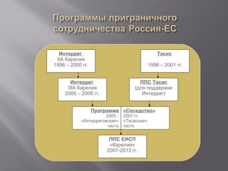 Интеррег
IIА Карелия
1996 – 2000 гг.

Тасис
1996 – 2001 гг.

Интеррег
IIIА Карелия
2000 – 2006 гг.

ППС Тасис
(для поддержки
Интеррег)

Программа «Соседство»
2005 «Интерреговская»
часть

2007 гг.
«Тасисная»
часть

ППС ЕИСП
«Карелия»
2007-2013 гг.

 