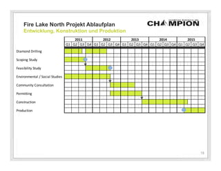 Fire Lake North Projekt Ablaufplan
     Entwicklung, Konstruktion und Produktion
                                     2011        2012        2013        2014        2015
                                 Q1 Q2 Q3 Q4 Q1 Q2 Q3 Q4 Q1 Q2 Q3 Q4 Q1 Q2 Q3 Q4 Q1 Q2 Q3 Q4
Diamond Drilling

Scoping Study

Feasibility Study

Environmental / Social Studies

Community Consultation

Permitting

Construction

Production




                                                                                          18
 