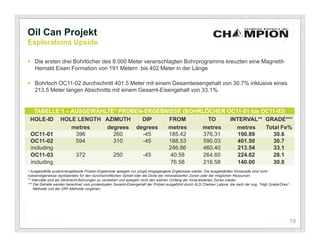Oil Can Projekt
Explorations Upside

 Die ersten drei Bohrlöcher des 8.000 Meter veranschlagten Bohrprogramms kreuzten eine Magnetit-
  Hematit Eisen Formation von 191 Metern bis 402 Meter in der Länge

 Bohrloch OC11-02 durchschnitt 401.5 Meter mit einem Gesamteisengehalt von 30.7% inklusive eines
  213.5 Meter langen Abschnitts mit einem Gesamt-Eisengehalt von 33.1%.


   TABELLE 1 – AUSGEWÄHLTE* PROBEN-ERGEBNISSE (BOHRLÖCHER OC11-01 bis OC11-03)
 HOLE-ID HOLE LENGTH AZIMUTH      DIP     FROM        TO   INTERVAL** GRADE***
               metres   degrees degrees  metres    metres    metres    Total Fe%
 OC11-01        396       260     -45    185.42     376.31    190.89      30.6
 OC11-02        594       310     -45    188.53     590.03    401.50      30.7
 including                               246.86     460.40    213.54      33.1
 OC11-03        372       250     -45     40.58     264.60    224.02      28.1
 including                                76.58     216.58    140.00      30.0
* Ausgewählte zusammengefasste Proben-Ergebnisse spiegeln nur jüngst eingegangene Ergebnisse wieder. Die ausgewählten Komposite sind nicht
notwendigerweise repräsentativ für den durchschnittlichen Gehalt oder die Dicke der mineralisierten Zonen oder der möglichen Resourcen.
** Intervalle sind als Senkrecht-Bohrungen zu verstehen und spiegeln nicht den wahren Umfang der mineralisierten Zonen wieder.
*** Die Gehalte werden berechnet vom prozentualen Gesamt-Eisengehalt der Proben ausgeführt durch ALS Chemex Labore, die nach der sog. “High Grade/Ores”-
    Methode und der XRF-Methode vorgehen;




                                                                                                                                                       19
 