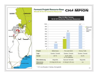 Fermont Projekt Resource Base
Aktuelle NI 43-101 konforme Resourcen


                                       Über 2.2 Mrd. Tonnen
                             NI 43-101 konformer Eisenerz Resourcen


                 1000                                                   947
                  900                                                                Measured
                  800                                                                and
                                                                                     Indicated
                  700                                   661                          (M&I)

                  600
                  500
                                                  400
                  400
                  300
                                   215
                  200
                  100
                     0
   Projekt                    Bellechasse          Fire Lake North      Harvey Tuttle

   Lage                     Quebec, Canada         Quebec, Canada      Quebec, Canada
   Gehalt                        28.7%              30.6% (M&I)            23.2%
                                                   27.7% (Inferred)
   Mineralisierung             Magnetite          Specular Hematite      Magnetite
   Historische            91 Mt @ 30.0% Iron      41 Mt @ 31.0% iron          n/a
   Resourcen

   * 15 % cut-off grade (= Geolog. Grenzgehalt)
                                                                                         26
 