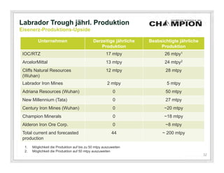 Labrador Trough jährl. Produktion
Eisenerz-Produktions-Upside

          Unternehmen                         Derzeitige jährliche   Beabsichtigte jährliche
                                                  Produktion              Produktion
 IOC/RTZ                                              17 mtpy               26 mtpy1
 ArcelorMittal                                        13 mtpy               24 mtpy2
 Cliffs Natural Resources                             12 mtpy               28 mtpy
 (Wuhan)
 Labrador Iron Mines                                   2 mtpy                5 mtpy
 Adriana Resources (Wuhan)                                 0                50 mtpy
 New Millennium (Tata)                                     0                27 mtpy
 Century Iron Mines (Wuhan)                                0                ~20 mtpy
 Champion Minerals                                         0                ~18 mtpy
 Alderon Iron Ore Corp.                                    0                ~8 mtpy
 Total current and forecasted                             44               ~ 200 mtpy
 production
  1.   Möglichkeit die Produktion auf bis zu 50 mtpy auszuweiten
  2.   Möglichkeit die Produktion auf 50 mtpy auszuweiten
                                                                                               32
 