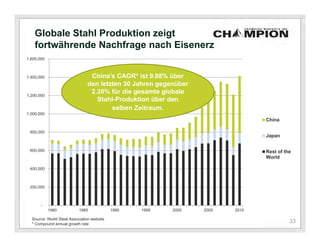 Globale Stahl Produktion zeigt
    fortwährende Nachfrage nach Eisenerz
1,600,000



1,400,000                       China’s CAGR* ist 9.88% über
                               den letzten 30 Jahren gegenüber
1,200,000
                                2.30% für die gesamte globale
                                  Stahl-Produktion über den
                                       selben Zeitraum.
1,000,000
                                                                               China

 800,000
                                                                               Japan

 600,000                                                                       Rest of the
                                                                               World

 400,000



 200,000



       -
            1980           1985             1990   1995   2000   2005   2010

  Source: World Steel Association website
  * Compound annual growth rate
                                                                                         33
 