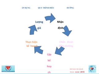 ÁP DỤNG QUY TRÌNH ĐIỀU DƯỠNG
Lượng
giá
Nhận
định
Thực hiện Chẩn đoán
kế hoạch điều dưỡng
Lập
kế
hoạ
ch
HOI NGHI TIM MACH
TOAN auoc 2016
 