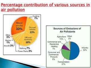 Percentage contribution of various sources in
air pollution
 