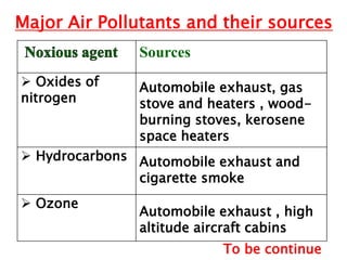 Major Air Pollutants and their sources
Sources
 Oxides of
nitrogen
Automobile exhaust, gas
stove and heaters , wood-
burning stoves, kerosene
space heaters
 Hydrocarbons Automobile exhaust and
cigarette smoke
 Ozone
Automobile exhaust , high
altitude aircraft cabins
To be continue
 