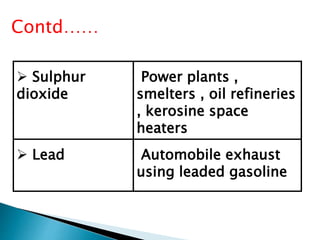  Sulphur
dioxide
Power plants ,
smelters , oil refineries
, kerosine space
heaters
 Lead Automobile exhaust
using leaded gasoline
Contd……
 