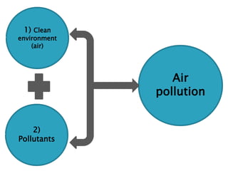 1) Clean
environment
(air)
Air
pollution
2)
Pollutants
 