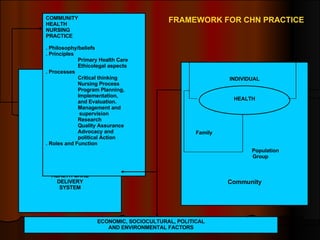 FRAMEWORK FOR CHN PRACTICE INDIVIDUAL Family Population  Group Community HEALTH CARE DELIVERY SYSTEM COMMUNITY  HEALTH  NURSING  PRACTICE . Philosophy/beliefs . Principles Primary Health Care Ethicolegal aspects . Processes Critical thinking Nursing Process Program Planning, Implementation, and Evaluation. Management and    supervision Research Quality Assurance Advocacy and  political Action . Roles and Function ECONOMIC, SOCIOCULTURAL, POLITICAL AND ENVIRONMENTAL FACTORS HEALTH 