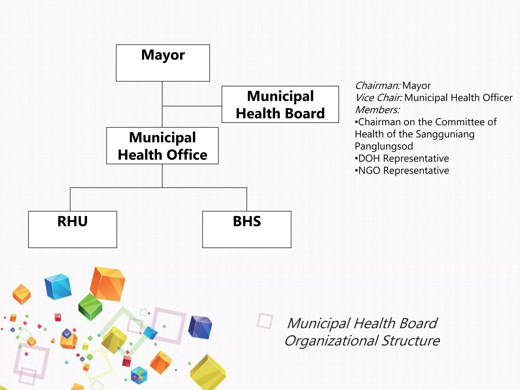 Mayor
Municipal
Health Office
Municipal
Health Board
RHU BHS
Chairman: Mayor
Vice Chair: Municipal Health Officer
Members:
•Chairman on the Committee of
Health of the Sangguniang
Panglungsod
•DOH Representative
•NGO Representative
Municipal Health Board
Organizational Structure
 