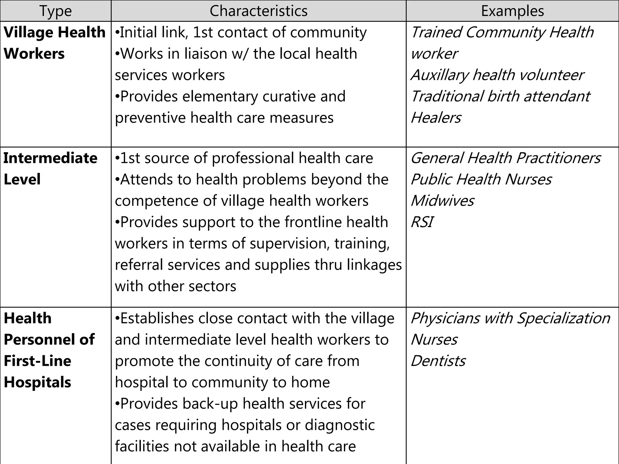Type Characteristics Examples
Village Health
Workers
•Initial link, 1st contact of community
•Works in liaison w/ the local health
services workers
•Provides elementary curative and
preventive health care measures
Trained Community Health
worker
Auxillary health volunteer
Traditional birth attendant
Healers
Intermediate
Level
•1st source of professional health care
•Attends to health problems beyond the
competence of village health workers
•Provides support to the frontline health
workers in terms of supervision, training,
referral services and supplies thru linkages
with other sectors
General Health Practitioners
Public Health Nurses
Midwives
RSI
Health
Personnel of
First-Line
Hospitals
•Establishes close contact with the village
and intermediate level health workers to
promote the continuity of care from
hospital to community to home
•Provides back-up health services for
cases requiring hospitals or diagnostic
facilities not available in health care
Physicians with Specialization
Nurses
Dentists
 