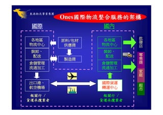 CHN-002-全球運籌與企業經營