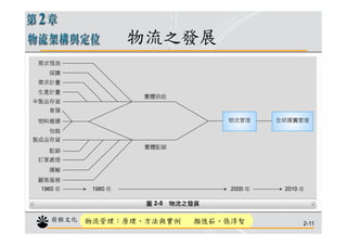 CHN-006-物流架構與定位
