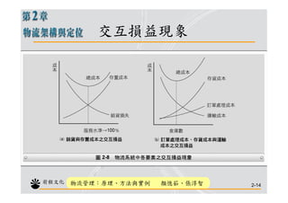 CHN-006-物流架構與定位