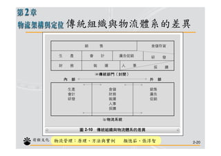 CHN-006-物流架構與定位