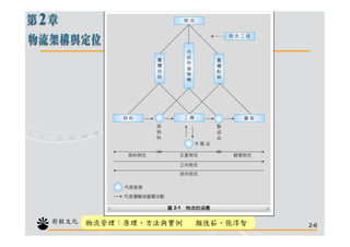 CHN-006-物流架構與定位